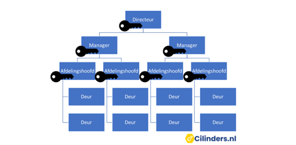 Sluitplan of sleutelplan maken