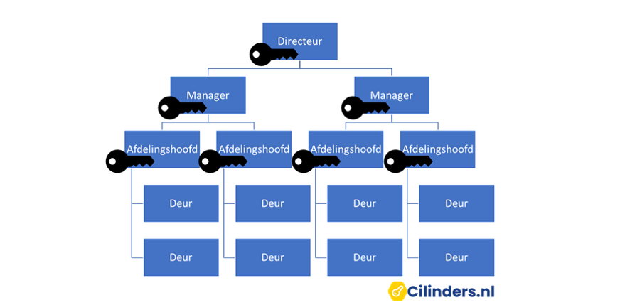 Sluitplan of Sleutelplan maken voor een Optimale Beveiliging
