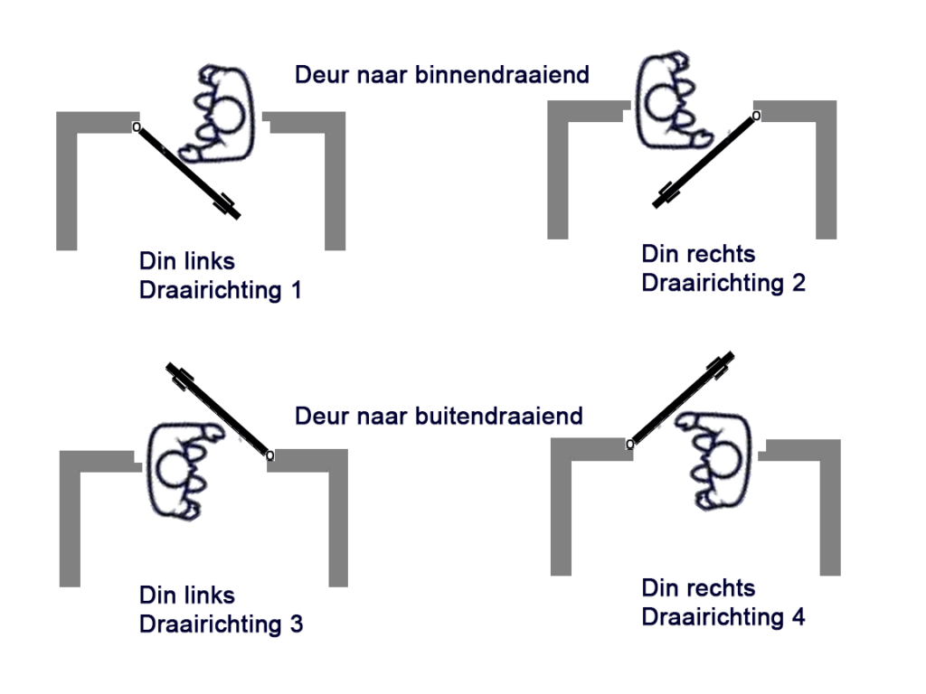 Draairichting deur bepalen. Binnendraaiend of buitendraaiend