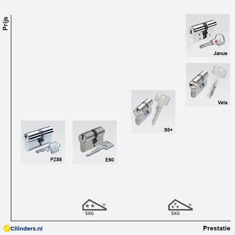 Beste cilinderslot prijs en prestatie_Cilinders.nl