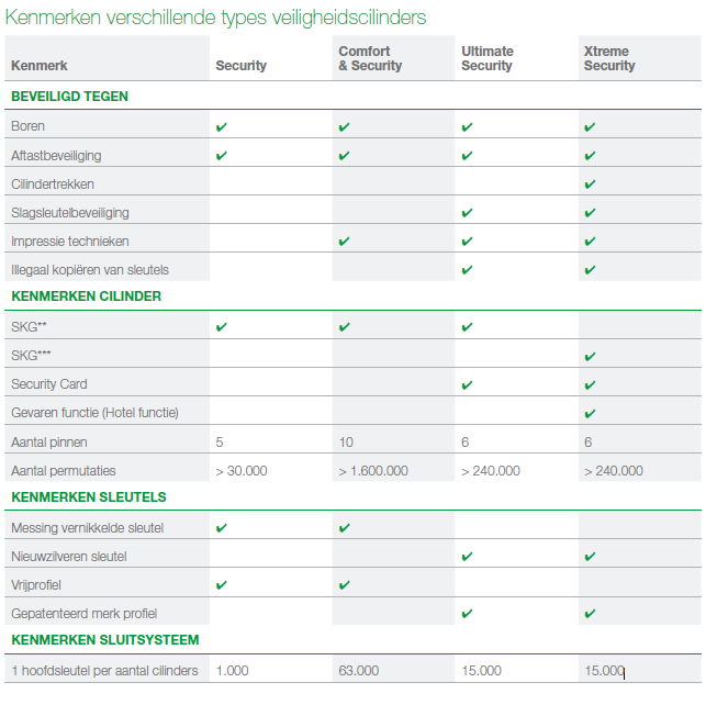 kenmerken van de verschillende types AXA veiligheidscilinders Ultimate security, xtreme security, comfort security